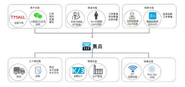 低代碼時代來臨 傳統(tǒng)企業(yè)與數(shù)字化企業(yè)之間只差一個氚云