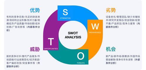 產(chǎn)品規(guī)劃三板斧之 商業(yè)畫布 精益畫布 swot分析
